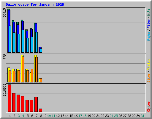 Daily usage for January 2026