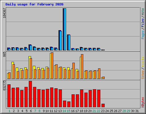 Daily usage for February 2026