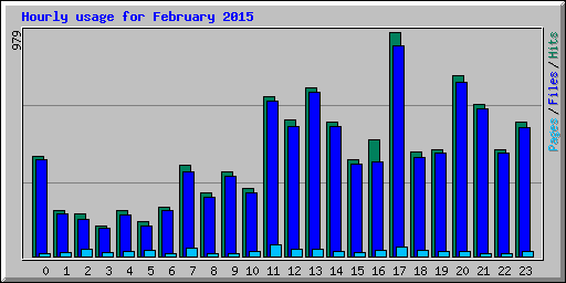 Hourly usage for February 2015