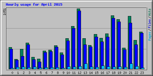 Hourly usage for April 2015