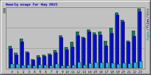 Hourly usage for May 2015