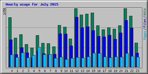 Hourly usage for July 2015