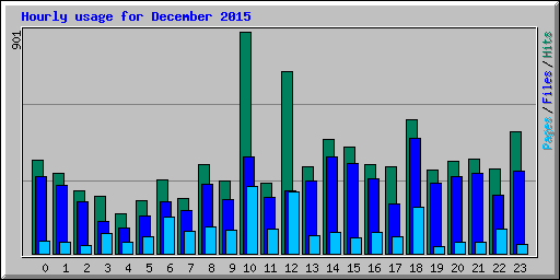 Hourly usage for December 2015