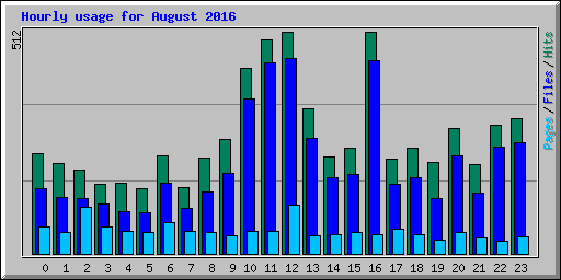 Hourly usage for August 2016