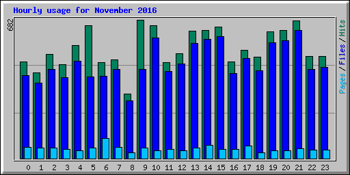 Hourly usage for November 2016