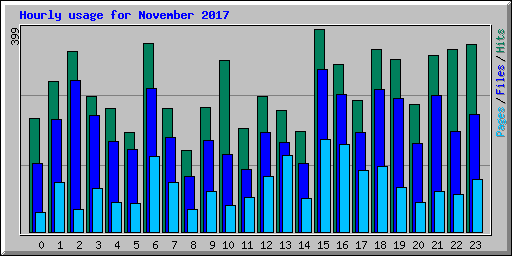 Hourly usage for November 2017