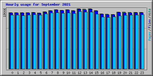 Hourly usage for September 2021