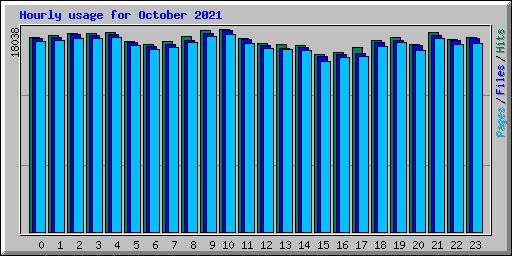 Hourly usage for October 2021