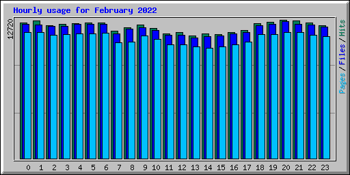 Hourly usage for February 2022