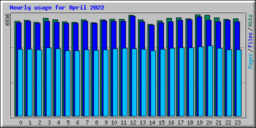 Hourly usage for April 2022
