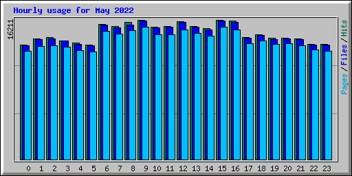 Hourly usage for May 2022