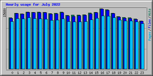 Hourly usage for July 2022