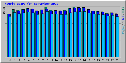 Hourly usage for September 2022