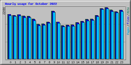 Hourly usage for October 2022