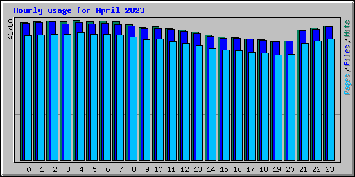 Hourly usage for April 2023