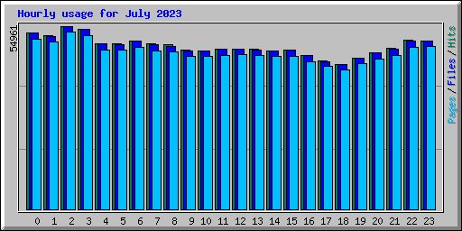 Hourly usage for July 2023