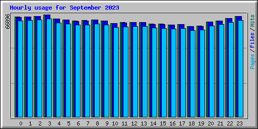 Hourly usage for September 2023