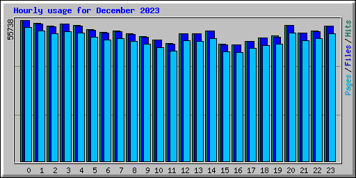 Hourly usage for December 2023