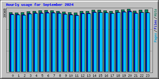 Hourly usage for September 2024